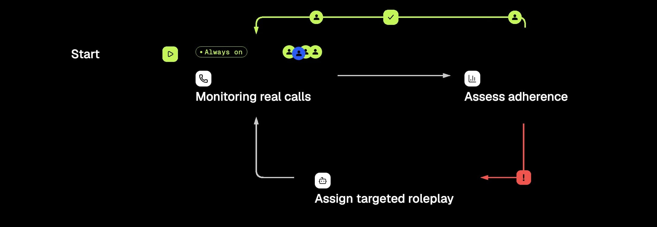 Diagram of the loop: initiative starts, monitor real calls, assess adherence, assign targeted roleplay, and back to monitoring.