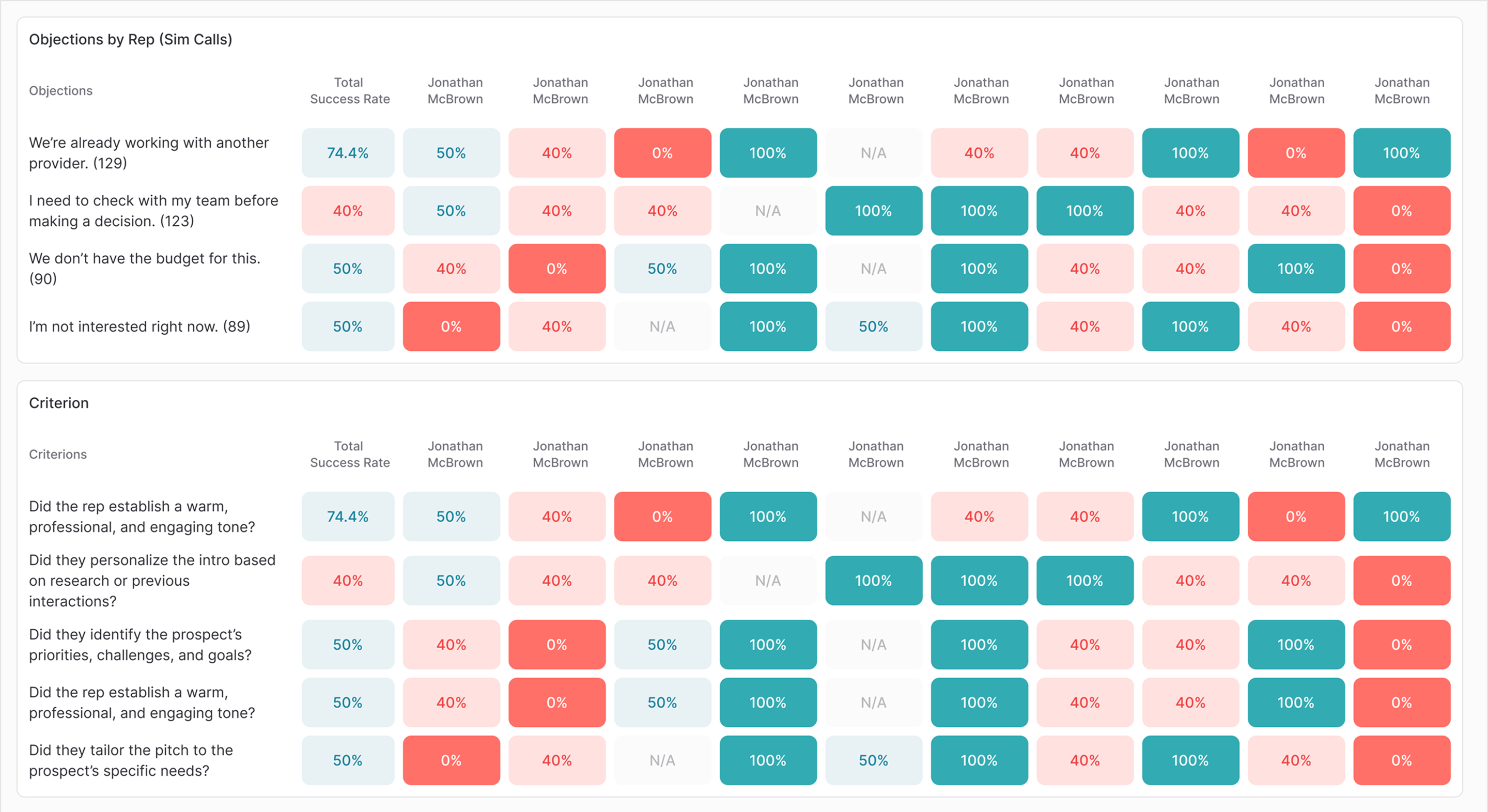 Analytics dashboard showing objection and criterion scores by rep