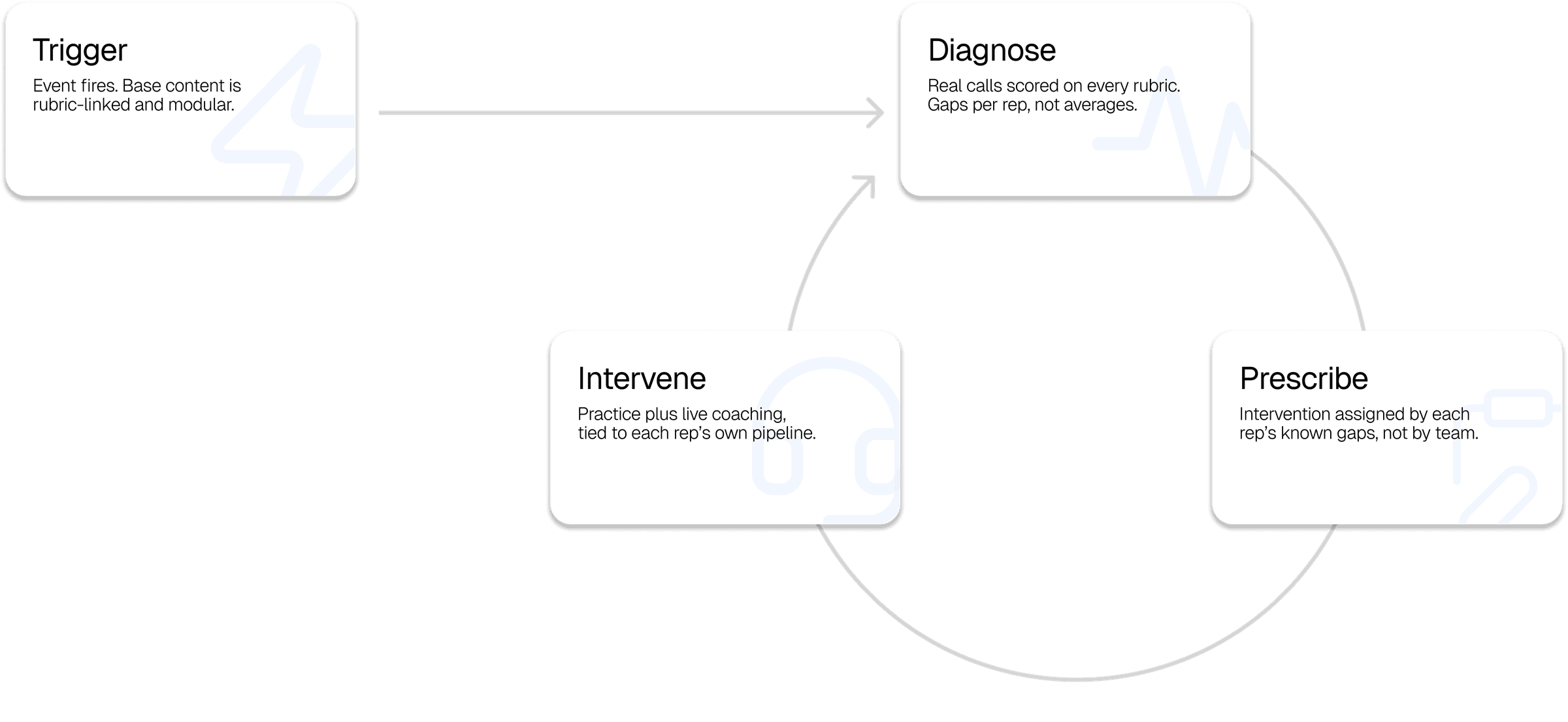 Trigger, Diagnose, Prescribe, Intervene cycle: Event fires with rubric-linked modular content; real calls scored on every rubric with gaps per rep; intervention assigned by each rep's known gaps; practice plus live coaching tied to each rep's own pipeline.